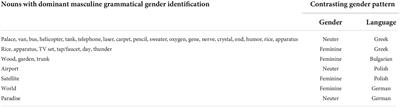 Across-language masculinity of oceans and femininity of guitars: Exploring grammatical gender universalities